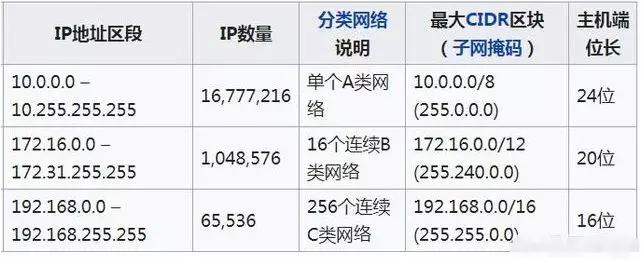 監(jiān)控?cái)z像頭ＩＰ地址段及IP數(shù)量，分類說明
